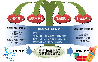 圖2　農業科技研究院發揮「產業化整合平台」功能示意圖