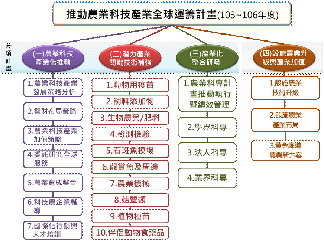 圖3　推動農業科技產業全球運籌計畫分工架構圖