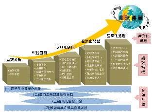  圖4　「推動農業科技產業全球運籌」計畫4項工作，補足產業化發展各階段缺口達到全球運籌目標示意圖