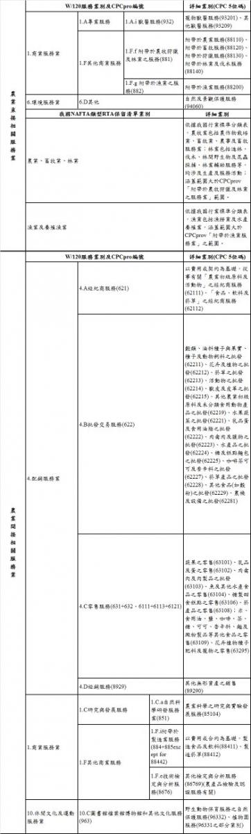 表3　農業相關服務業分類表