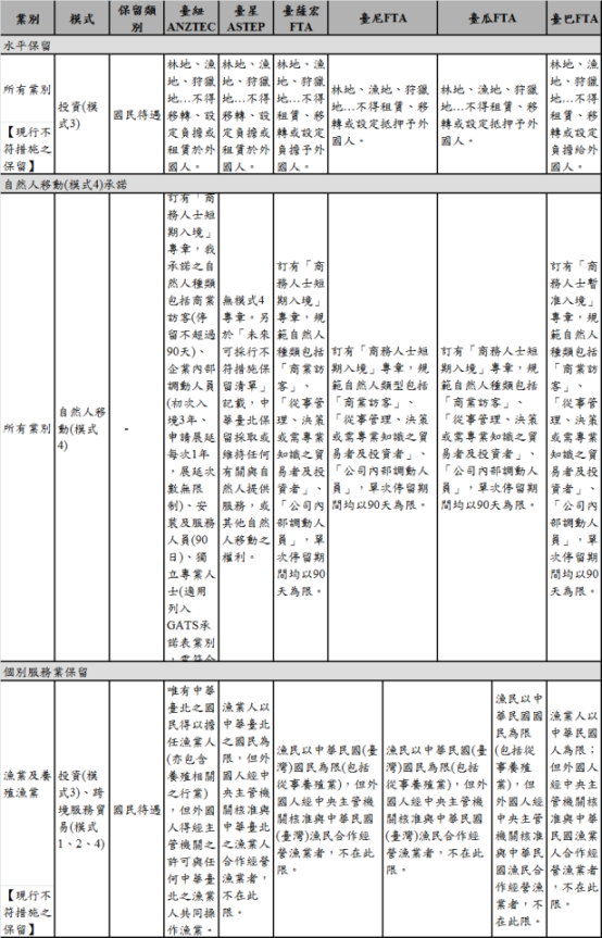 表4　我國6個NAFTA類型RTA與農業相關服務業之承諾情形比較(1/2)