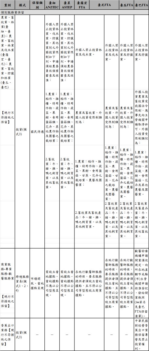 表4　我國6個NAFTA類型RTA與農業相關服務業之承諾情形比較(2/2)