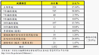 附表1　韓智利FTA韓國農產品減讓表（比例%）