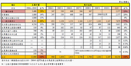 附表2　韓智利FTA農業救助基金支援計畫及執行情形表（2004─2010年）
