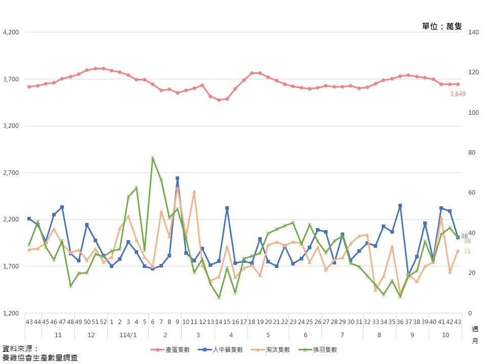 蛋雞生產資訊圖