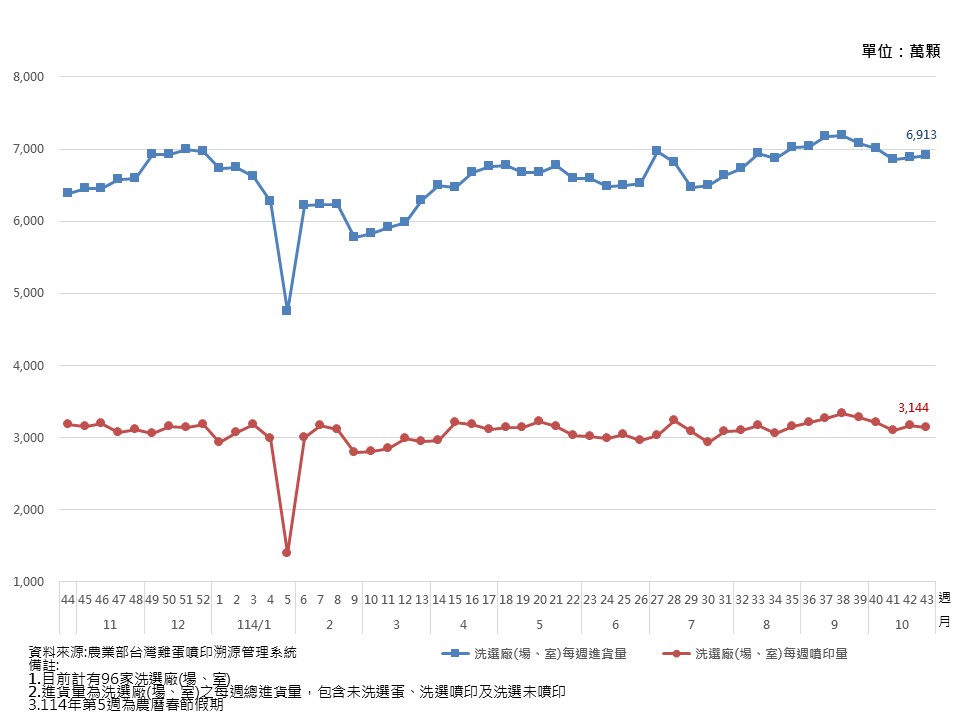 每週雞蛋洗選及噴印統計