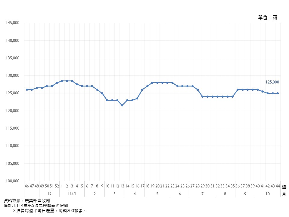 雞蛋每日生產量