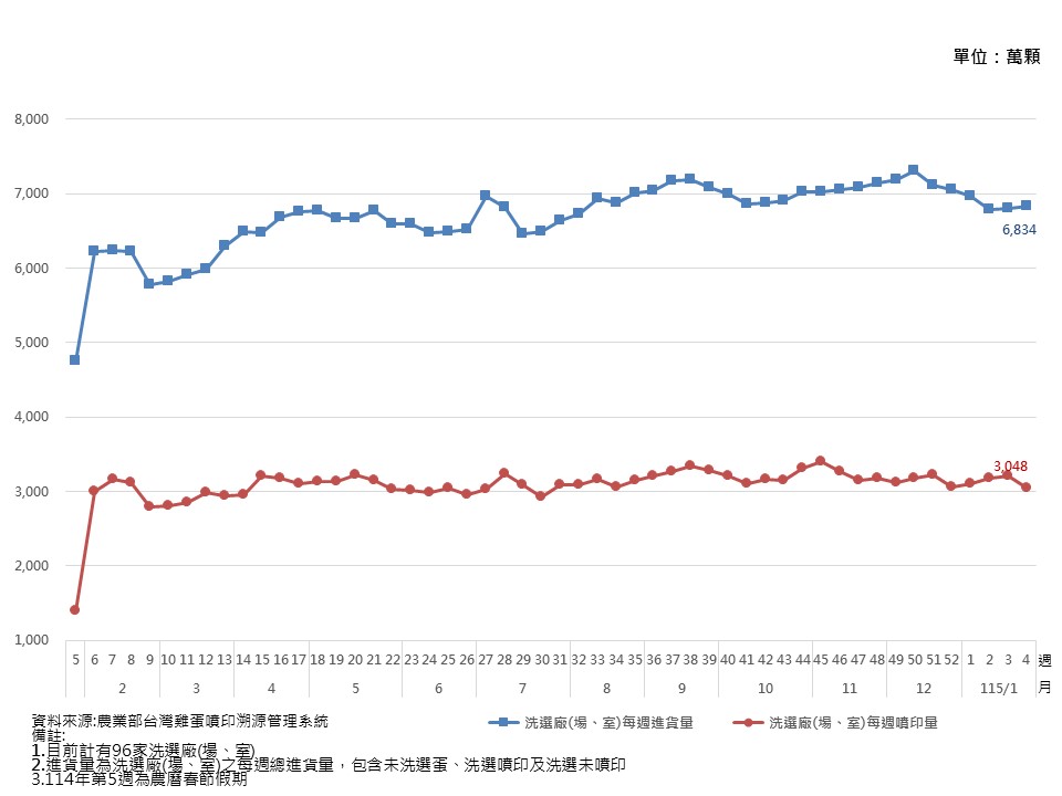 每週雞蛋洗選及噴印統計