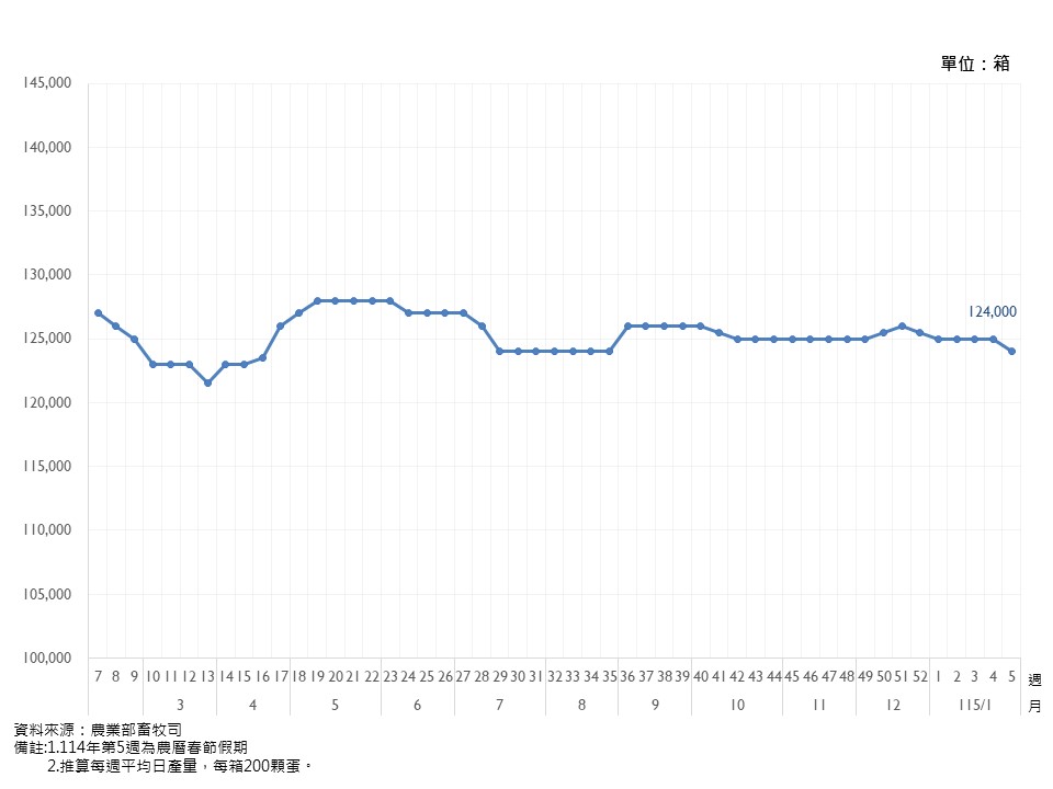 雞蛋每日生產量