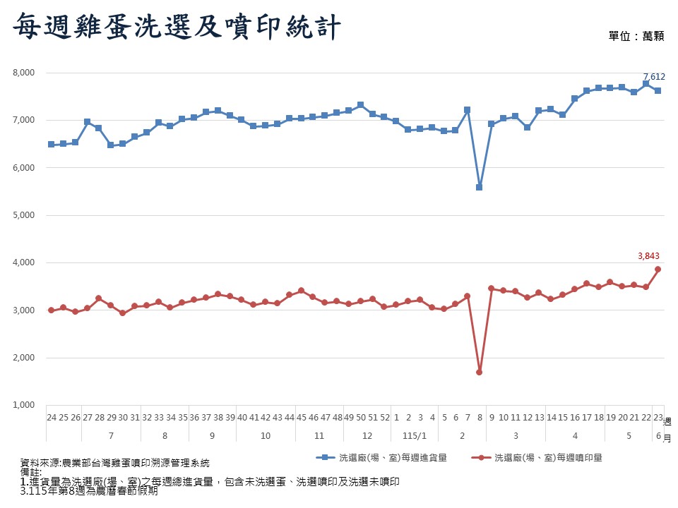 每週雞蛋洗選及噴印統計