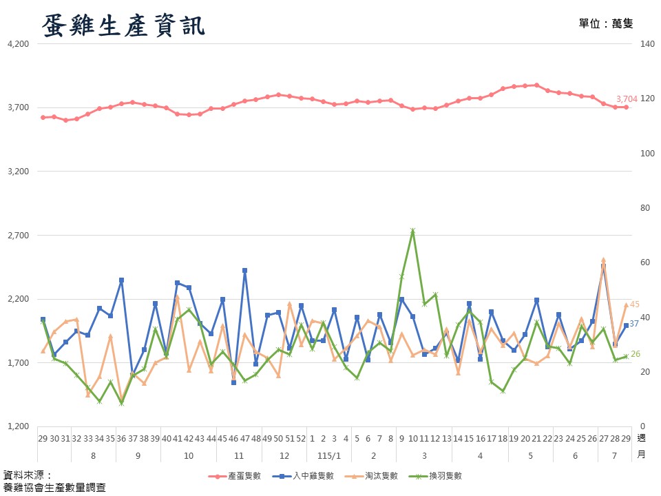 蛋雞生產資訊圖