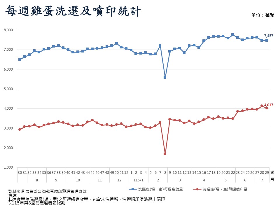 每週雞蛋洗選及噴印統計