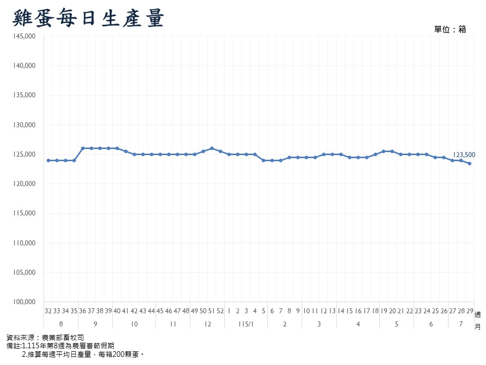 雞蛋每日生產量