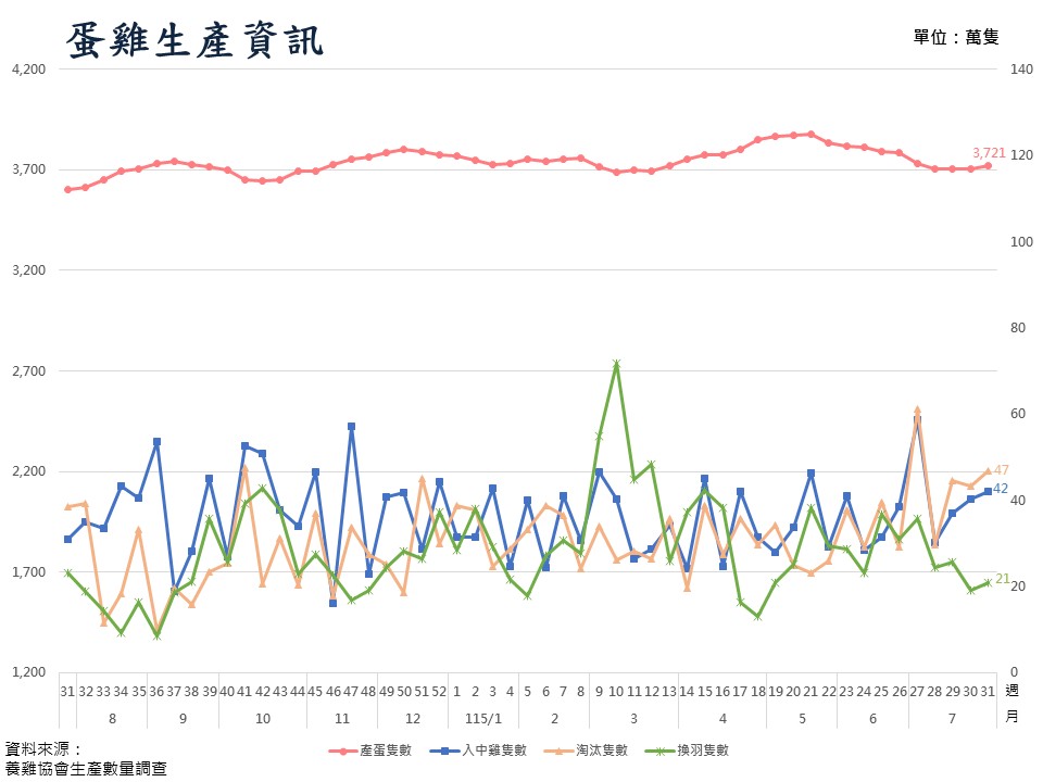 蛋雞生產資訊圖