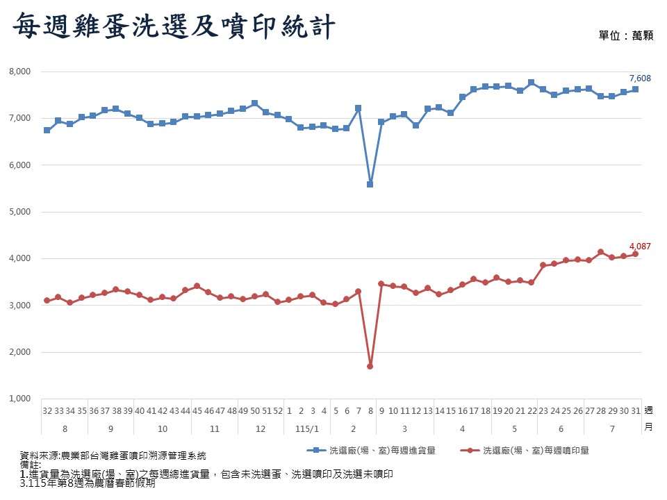 每週雞蛋洗選及噴印統計