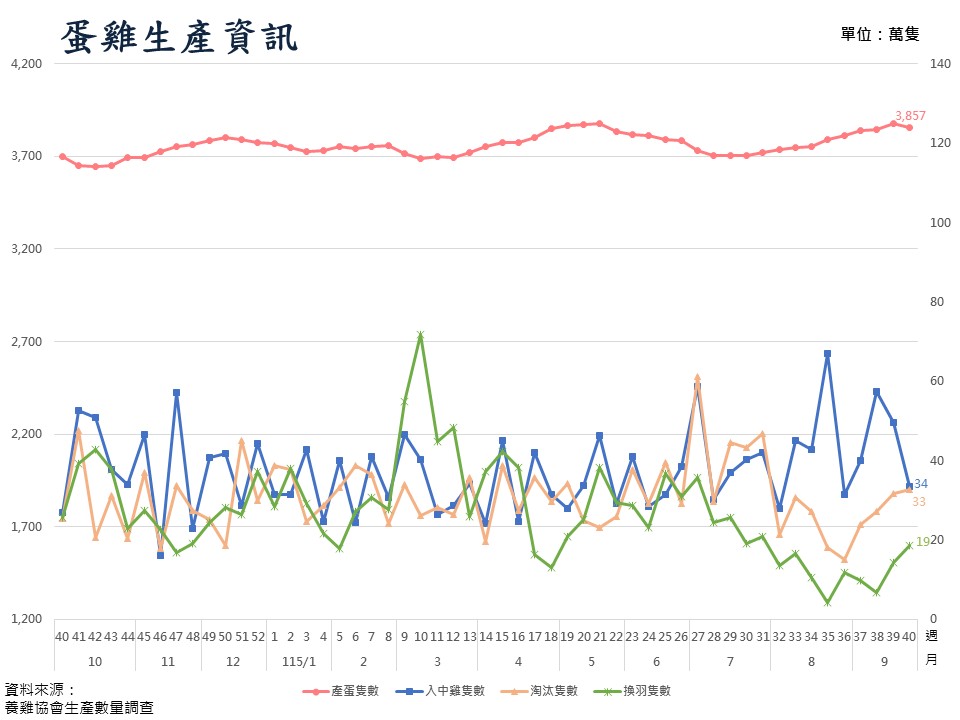 蛋雞生產資訊圖