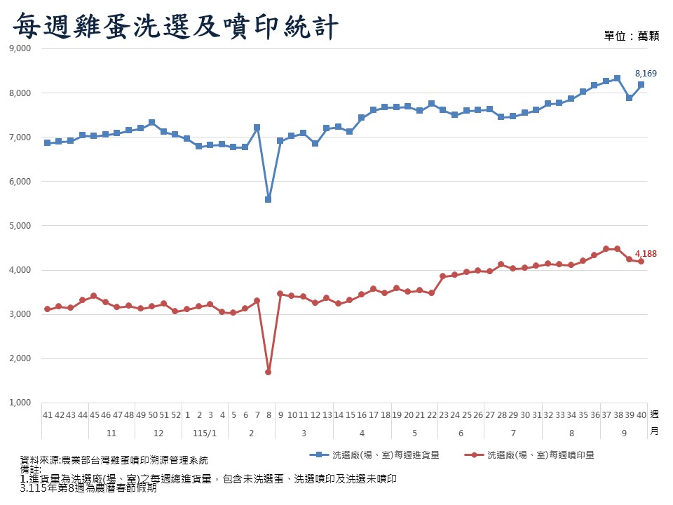 每週雞蛋洗選及噴印統計