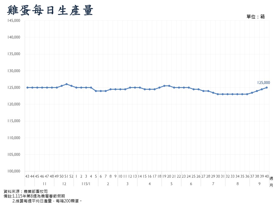 雞蛋每日生產量