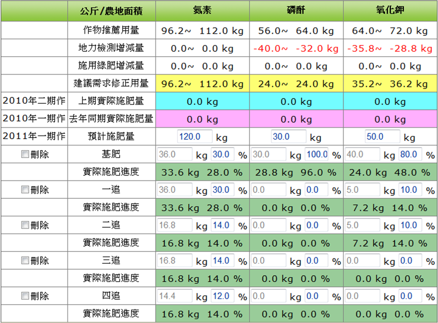 圖2 農地施肥計畫分配表