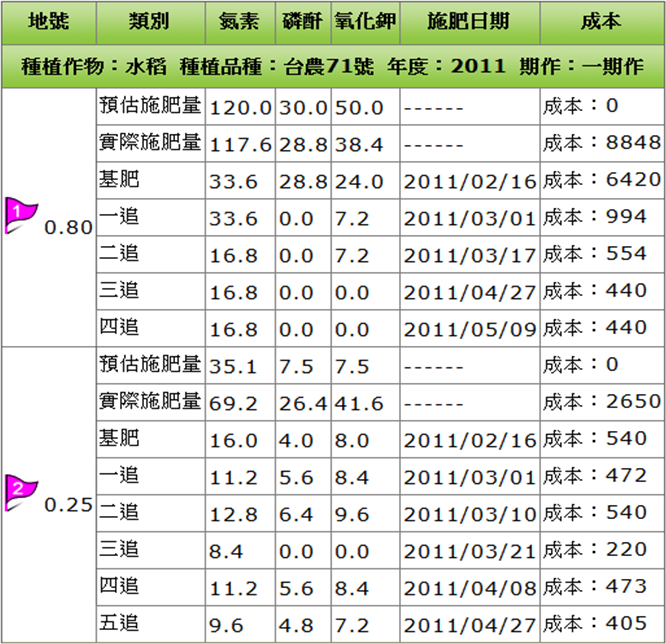 圖3 不同農地施肥用量與成本統計