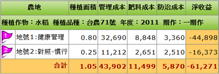 圖4 不同農地當期作投入成本統計