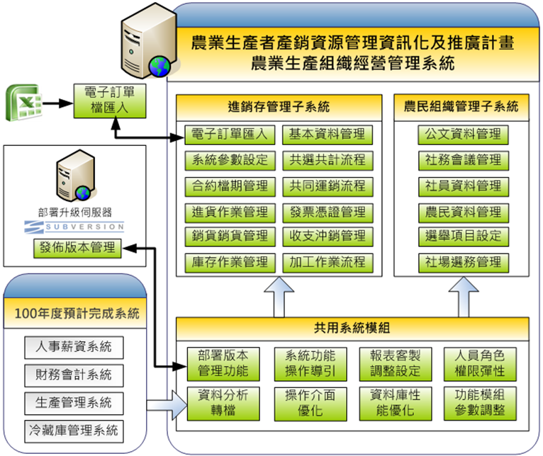 圖2 系統功能架構圖