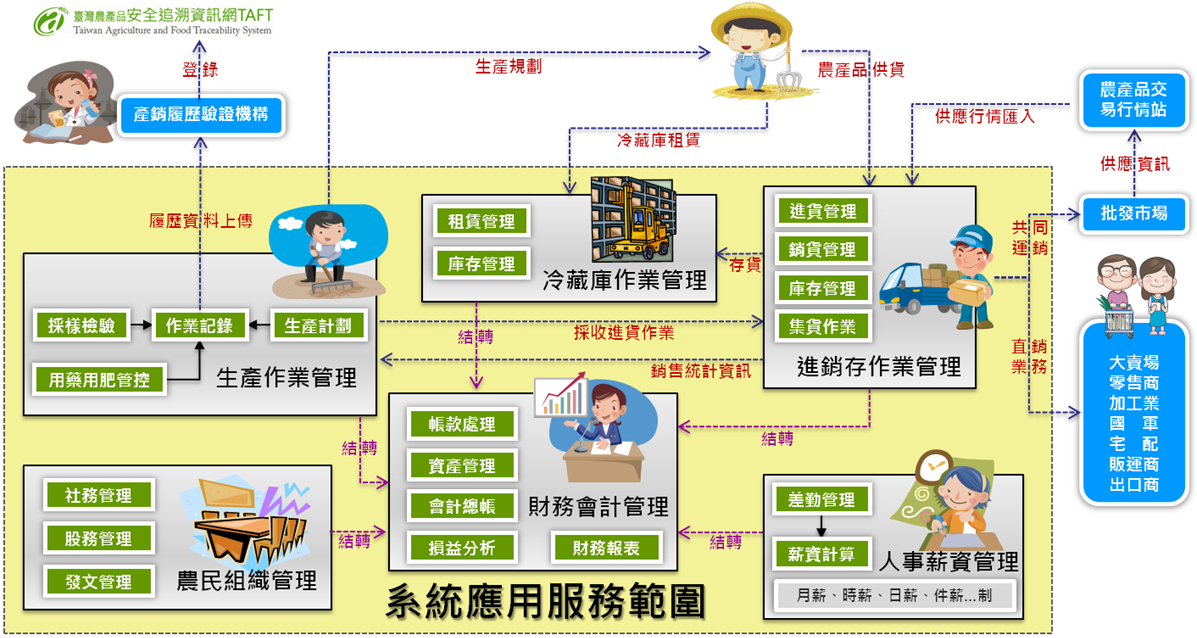 圖7 系統應用服務範圍示意圖