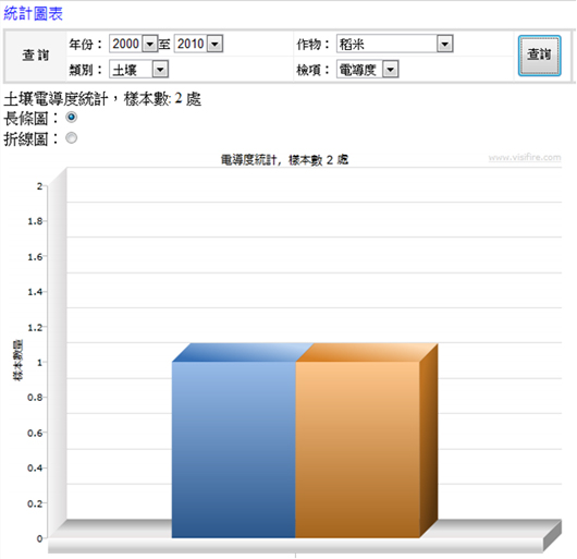 圖3 整合系統 統計圖表