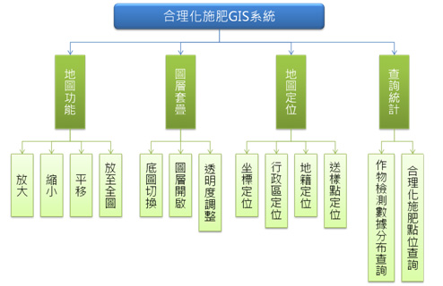 圖4 系統功能架構