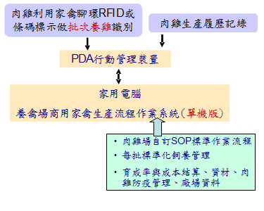 運用RFID於土雞生產履歷結構圖
