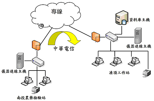 圖一、系統架構圖 圖一、系統架構圖