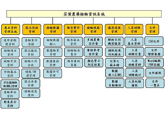 圖二、茶葉農藥檢驗資訊管理系統層次結構圖 圖二、茶葉農藥檢驗資訊管理系統層次結構圖
