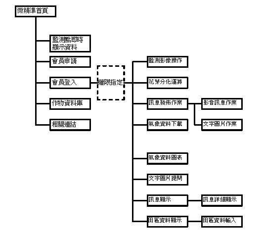圖4、網頁架構