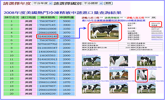 圖5、進口乳牛冷凍精液查詢模組可顯示熱門精液申請進口的資訊,同時可以反向查詢選定公牛的遺傳評估資料,讓使用者瞭解我國年度進口精液的趨勢及公牛性能。 圖5、進口乳牛冷凍精液查詢模組可顯示熱門精液申請進口的資訊,同時可以反向查詢選定公牛的遺傳評估資料,讓使用者瞭解我國年度進口精液的趨勢及公牛性能。