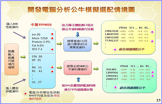 圖9、當酪農輸入母牛編號後即透過網路連入 DHI DMZ 區資料庫(含體型資料),再以電腦程式對照 DHI 平均值分析待改性狀,最後比對公牛性能資料庫針對進口與否進行分類,並依序選出最佳建議選配公牛。 圖9、當酪農輸入母牛編號後即透過網路連入 DHI DMZ 區資料庫(含體型資料),再以電腦程式對照 DHI 平均值分析待改性狀,最後比對公牛性能資料庫針對進口與否進行分類,並依序選出最佳建議選配公牛。