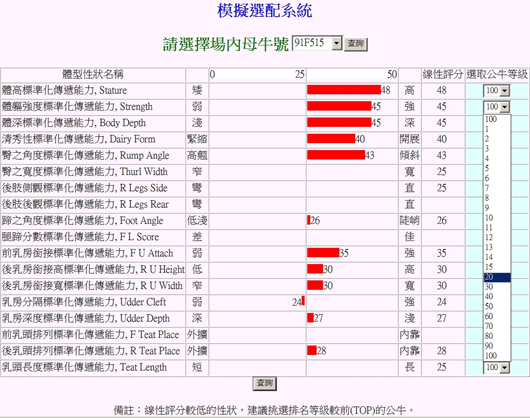 圖10、以體型性狀電腦模擬選配為例,當輸入場內母牛號時,電腦自DHI體型評鑑關聯資料庫擷取到該母牛各體型性狀評鑑分數,此時使用者可依最需改良的性狀,選取待配公牛等級的參數,系統便進行分析自公牛遺傳評估資料庫尋獲最佳適配公牛群。 圖10、以體型性狀電腦模擬選配為例,當輸入場內母牛號時,電腦自DHI體型評鑑關聯資料庫擷取到該母牛各體型性狀評鑑分數,此時使用者可依最需改良的性狀,選取待配公牛等級的參數,系統便進行分析自公牛遺傳評估資料庫尋獲最佳適配公牛群。