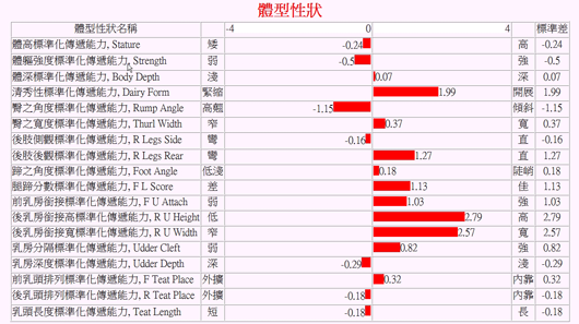 圖2、公牛的18項體型部位性狀遺傳評估資訊,是比照美國荷蘭牛協會功能體型評鑑的評分制度而定,並以標準傳遞能力(STAs)方式顯示其遺傳能力,選配時需視該公牛體型性狀之遺傳能力,與待配母牛體型擬改進性狀的評分狀況來進行矯正配種。 圖2、公牛的18項體型部位性狀遺傳評估資訊,是比照美國荷蘭牛協會功能體型評鑑的評分制度而定,並以標準傳遞能力(STAs)方式顯示其遺傳能力,選配時需視該公牛體型性狀之遺傳能力,與待配母牛體型擬改進性狀的評分狀況來進行矯正配種。