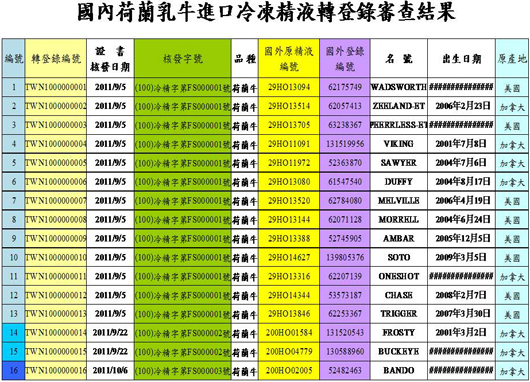 圖6、最新的進口精液轉登錄資料包含原進口國之精液號碼、出生日期與繁殖者姓名等重要資訊,對於酪農精液選擇之保障或將來轉出口種原資訊之資料證明,將有助益。 圖6、最新的進口精液轉登錄資料包含原進口國之精液號碼、出生日期與繁殖者姓名等重要資訊,對於酪農精液選擇之保障或將來轉出口種原資訊之資料證明,將有助益。