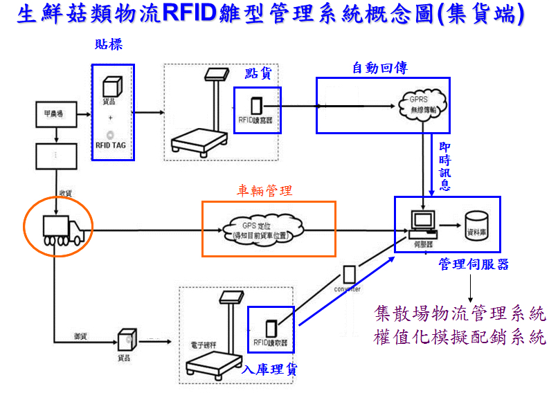 圖1、生鮮菇類物流RFID 雛型管理系統概念圖 圖1、生鮮菇類物流RFID 雛型管理系統概念圖