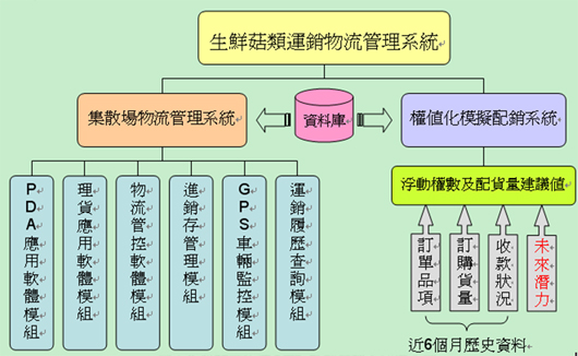 圖2、生鮮菇類運銷物流數位化管理雛型系統架構 圖2、生鮮菇類運銷物流數位化管理雛型系統架構