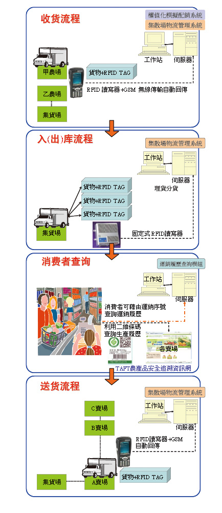圖3、生鮮菇類集散物流管理作業流程示意圖 圖3、生鮮菇類集散物流管理作業流程示意圖