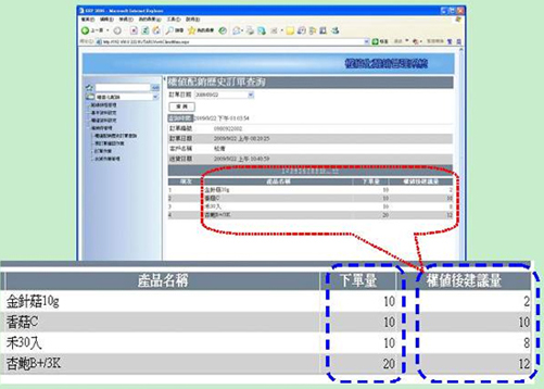 圖8、訂單大於進貨量時,權值化配銷模擬系統建議配貨畫面 圖8、訂單大於進貨量時,權值化配銷模擬系統建議配貨畫面