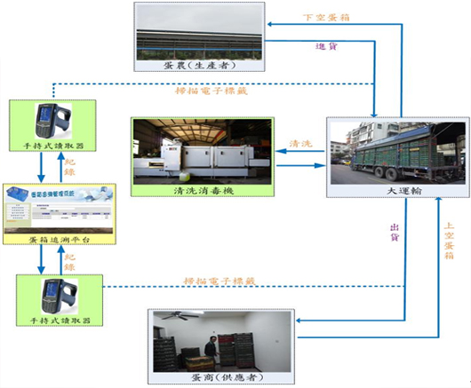 圖4、蛋箱流通管理系統應用流程圖