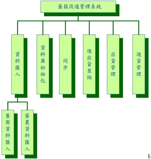 圖5、蛋箱流通管理系統功能架構圖