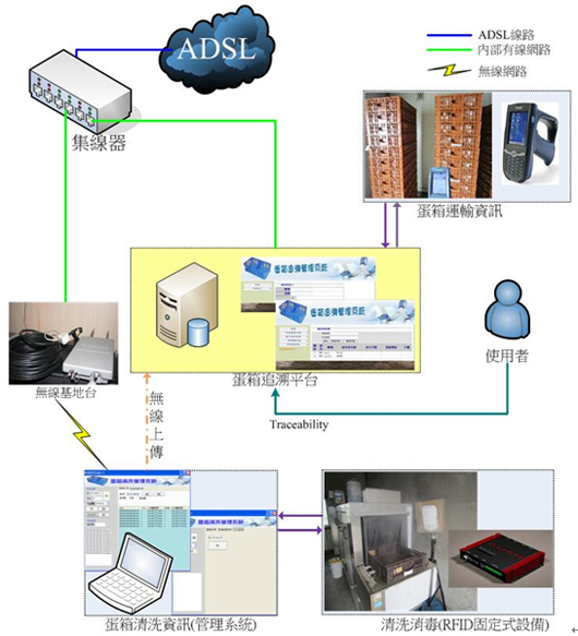 圖6、蛋箱清洗管理系統應用流程圖