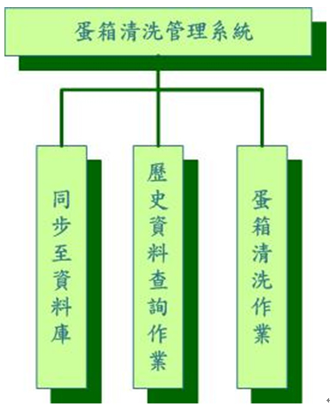 圖7、蛋箱清洗管理系統功能架構圖