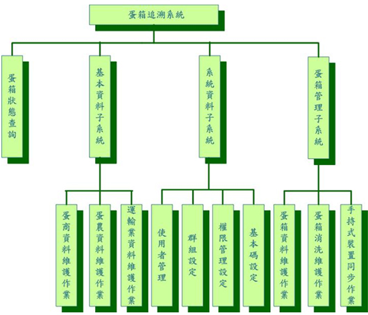 圖8、蛋箱追溯系統架構圖