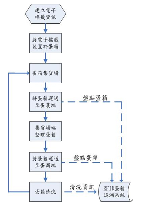 圖9、蛋箱管理與追溯系統模擬實驗流程圖