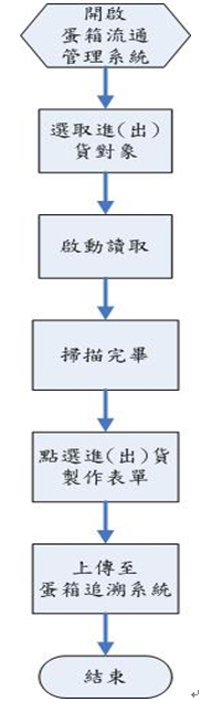 圖10、蛋箱流通管理系統實驗流程圖