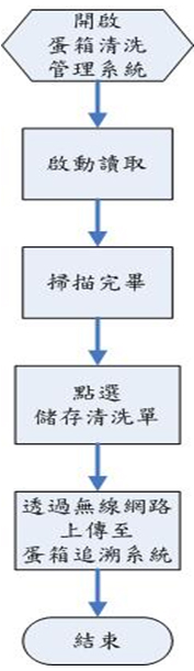 圖11、蛋箱清洗管理系統實驗流程圖